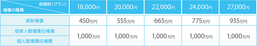 保険金額・保険料参考プラン[保険期間2年]