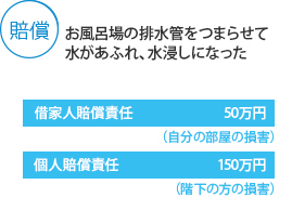 お風呂場の排水管をつまらせて水があふれ、水浸しになった場合、自分の部屋の損害は借家人賠償責任で50万円。階下の方の損害は個人賠償責任で150万円。