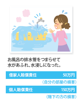 お風呂場の排水管をつまらせて水があふれ、水浸しになった。