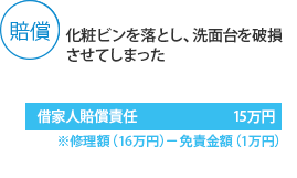 化粧ビンを落とし、洗面台を破損させてしまった場合、借家人賠償責任にて15万円（※自己負担額1万円）