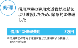 借用戸室の専用水道管が凍結により破裂したため、緊急的に修理した場合、借用戸室修理費用にて3万円、ただし、借用戸室の専用水道管に生じた凍結による損害は、10万円が限度となります。